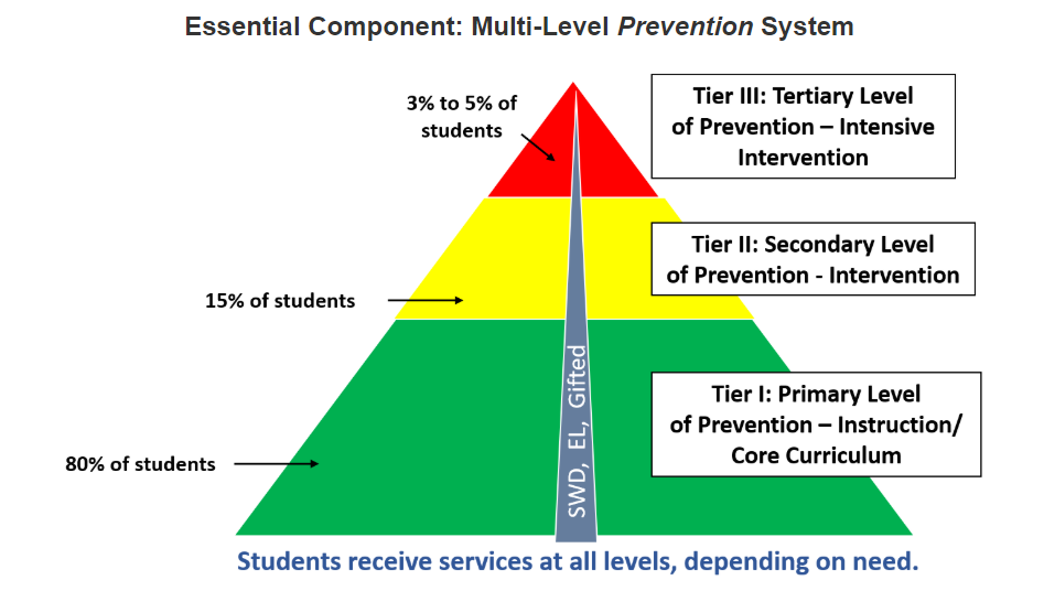 Tri colored pyramid depicting levels of intervention